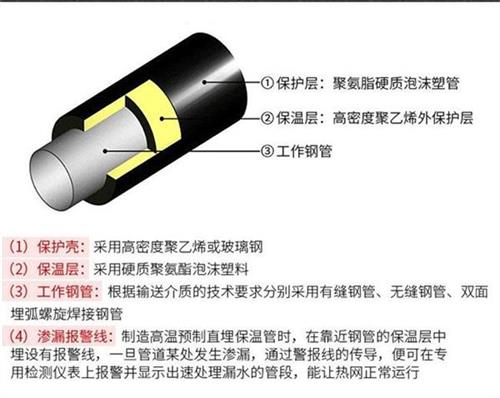 德阳聚氨酯蒸汽保温管产品保温结构