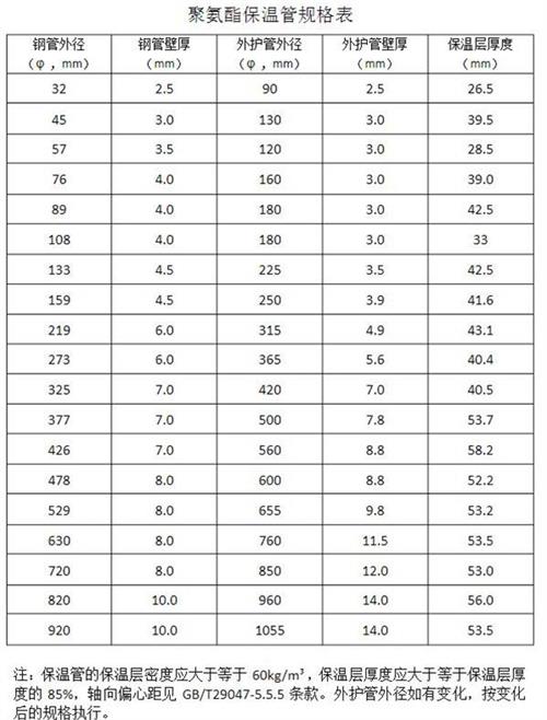 德阳热力聚氨酯保温管产品规格尺寸